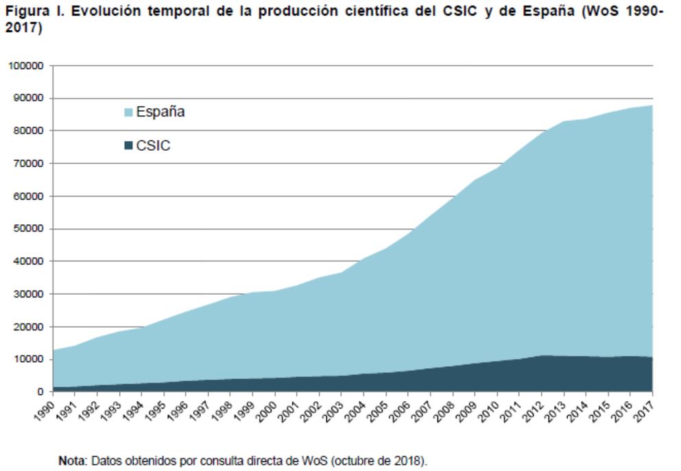 La actividad científica del CSIC a través de indicadores bibliométricos (Web of Science, 2013-2017)