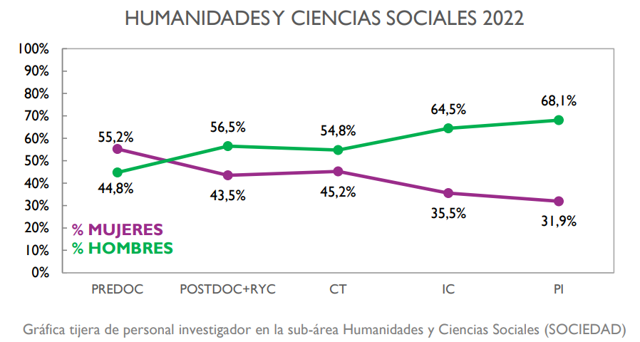 Gráfica de tijera del personal investigador del subárea de ciencias sociales y humanidades (SOCIEDAD)