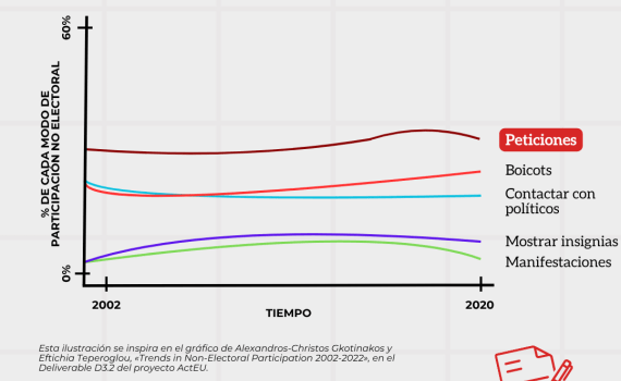 Un nuevo informe analiza 20 años de participación política no electoral en Europa